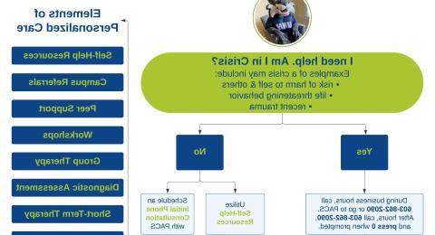 Image of PACS Personalized Care Model